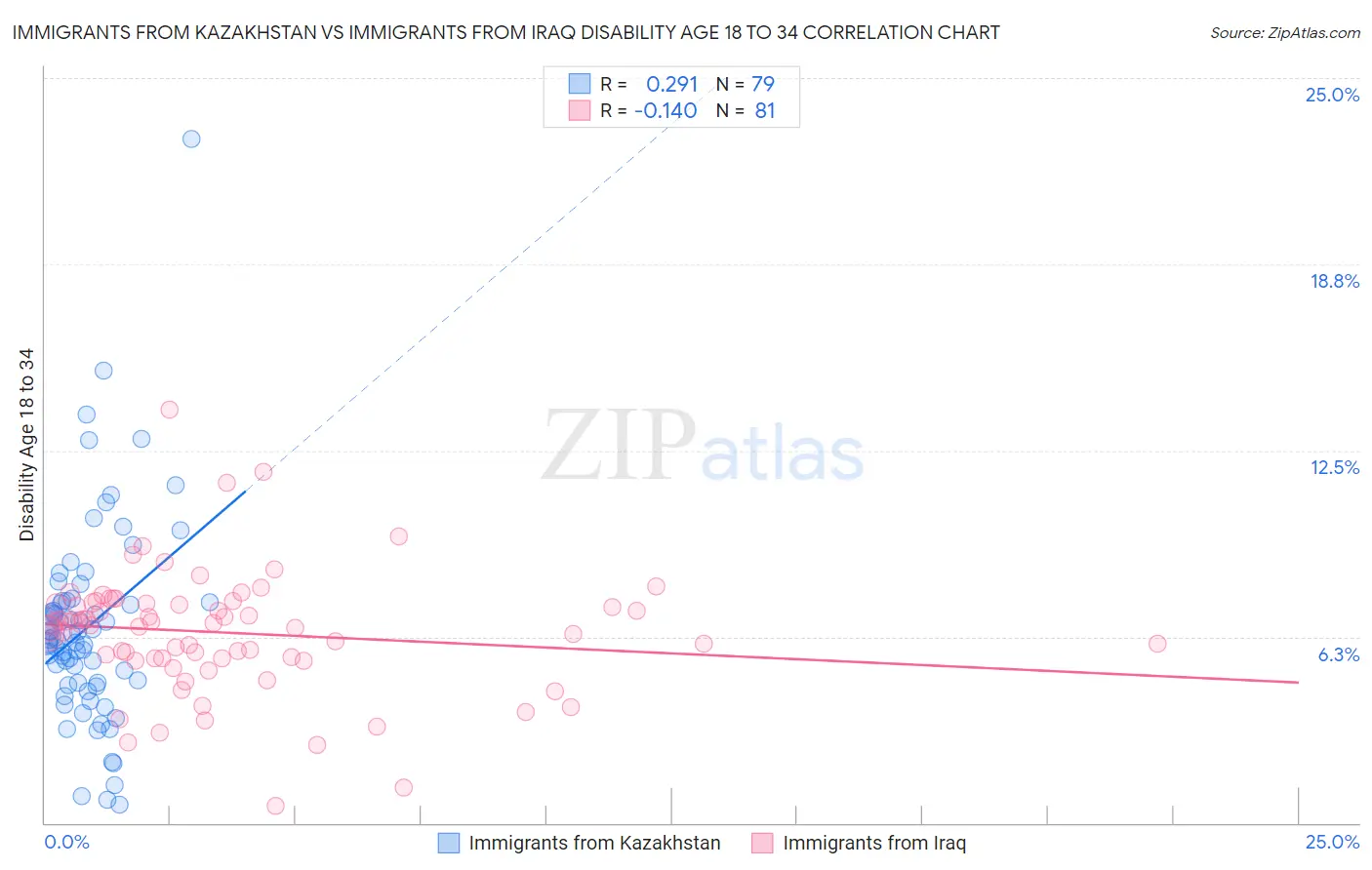 Immigrants from Kazakhstan vs Immigrants from Iraq Disability Age 18 to 34