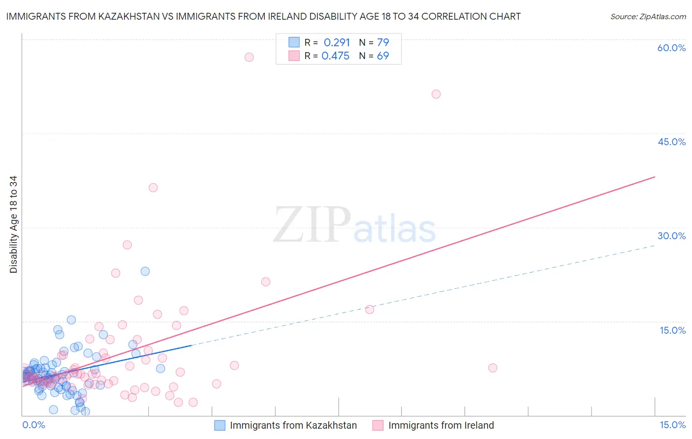 Immigrants from Kazakhstan vs Immigrants from Ireland Disability Age 18 to 34