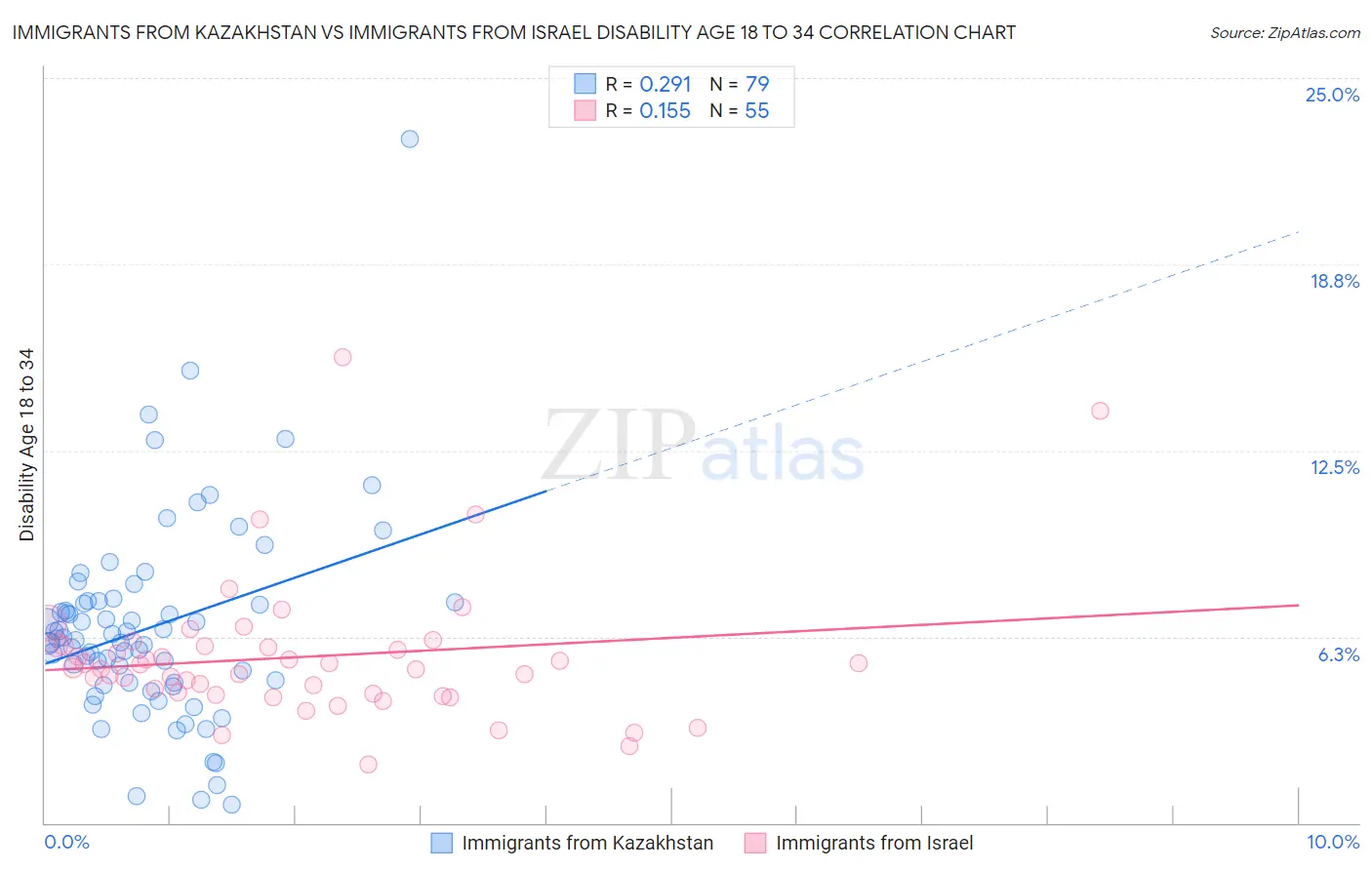 Immigrants from Kazakhstan vs Immigrants from Israel Disability Age 18 to 34