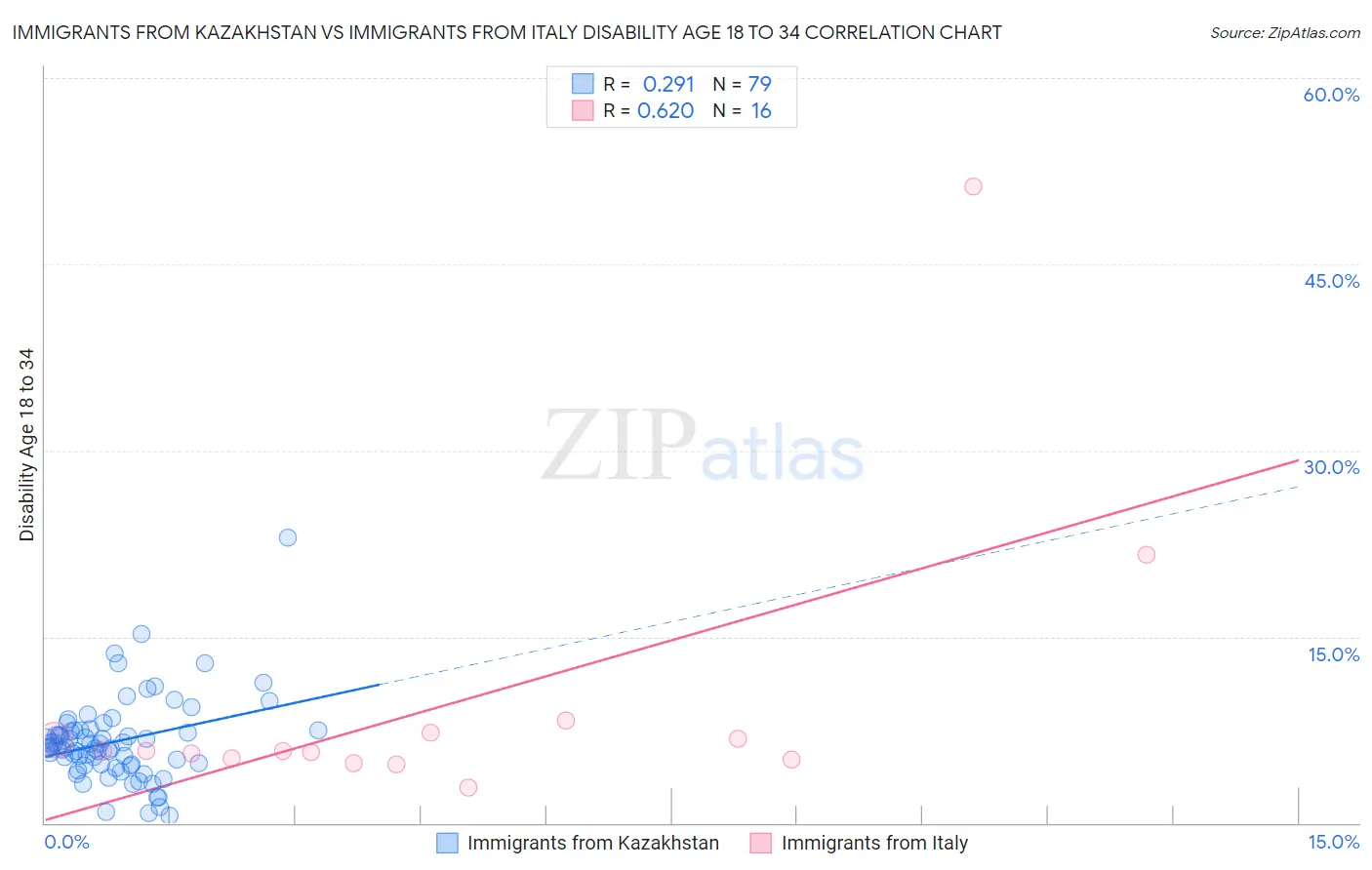Immigrants from Kazakhstan vs Immigrants from Italy Disability Age 18 to 34