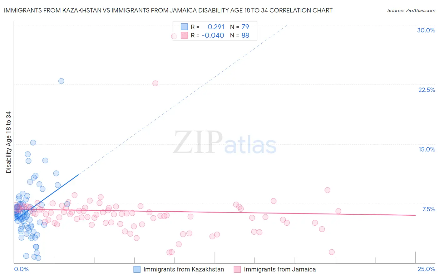 Immigrants from Kazakhstan vs Immigrants from Jamaica Disability Age 18 to 34