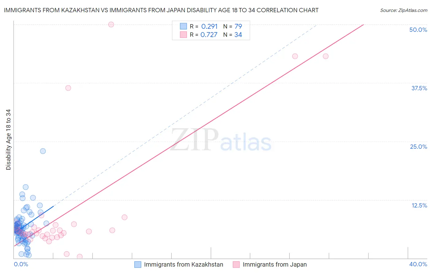 Immigrants from Kazakhstan vs Immigrants from Japan Disability Age 18 to 34