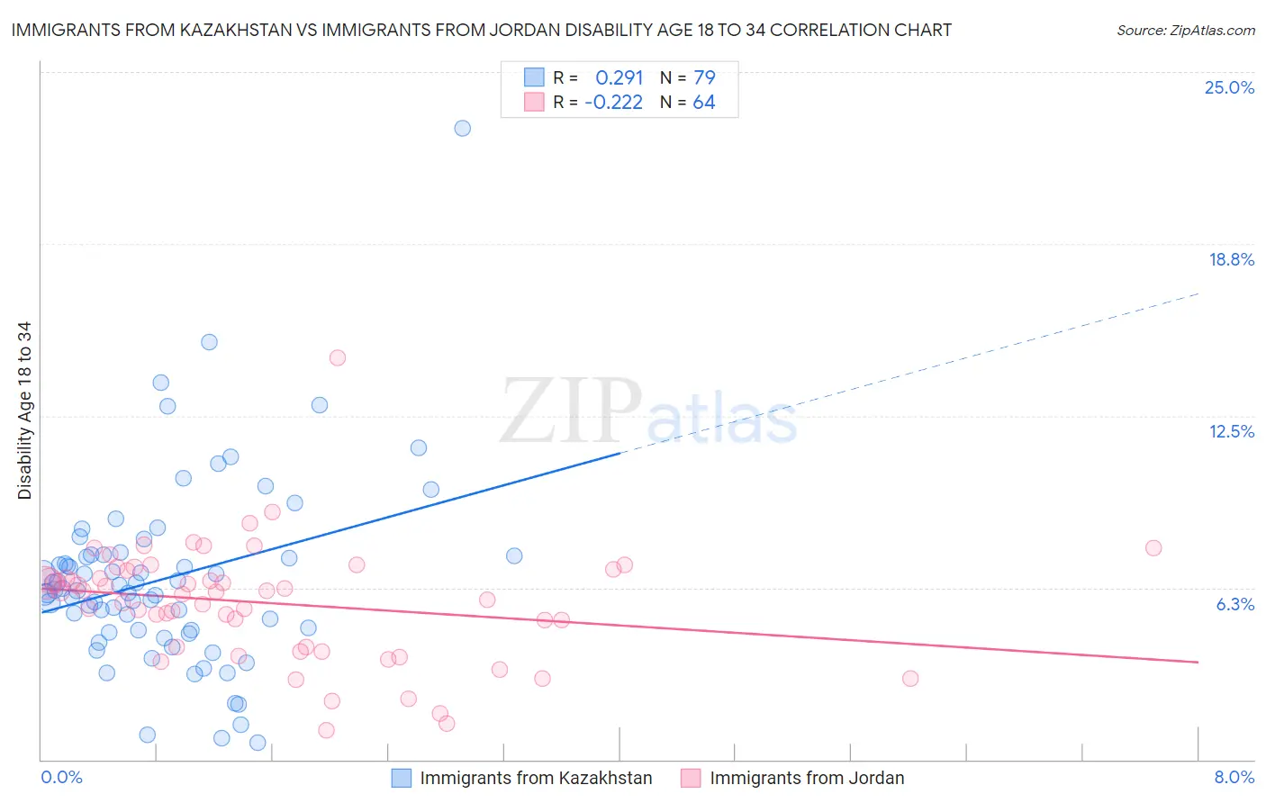 Immigrants from Kazakhstan vs Immigrants from Jordan Disability Age 18 to 34
