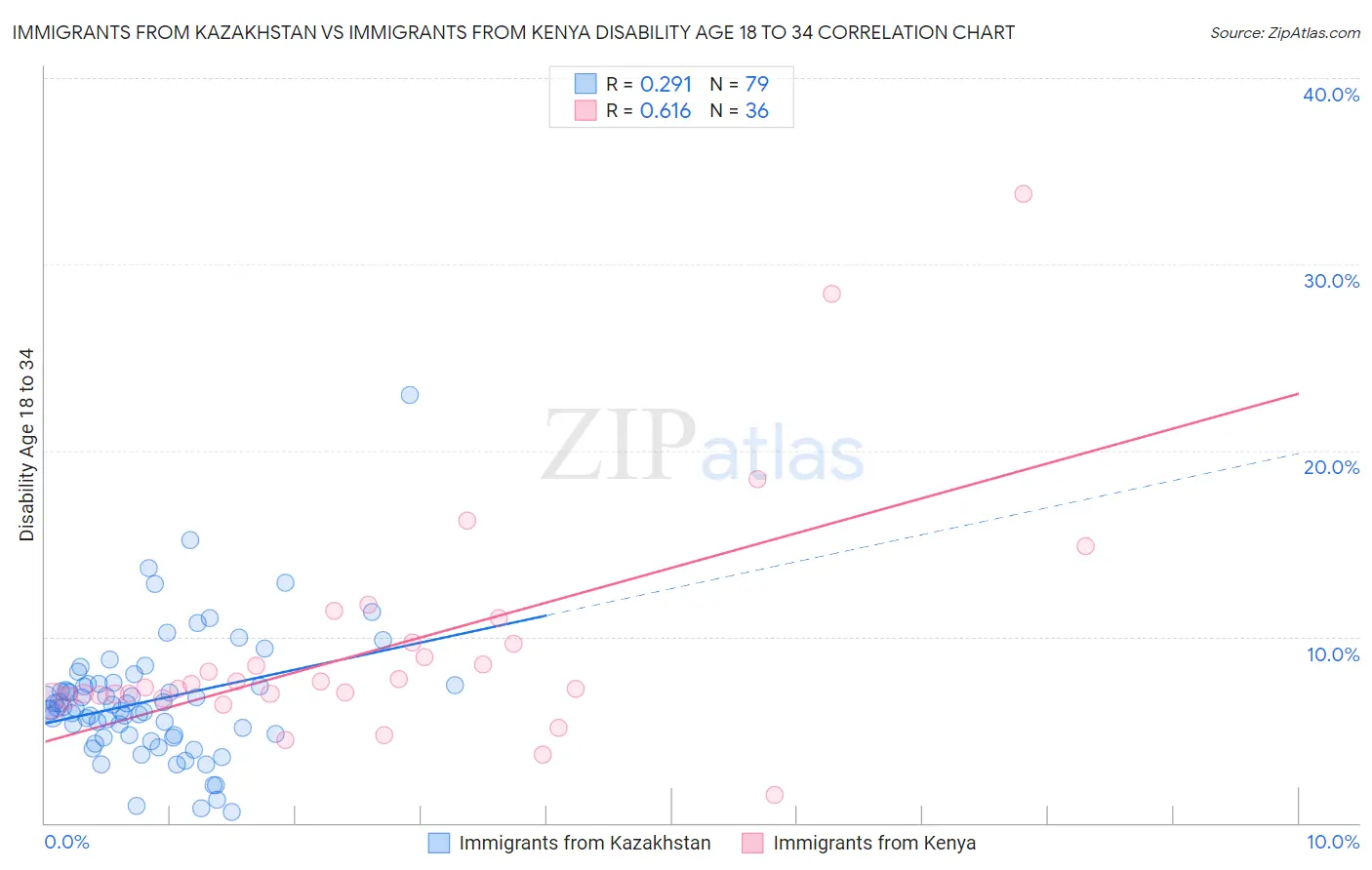 Immigrants from Kazakhstan vs Immigrants from Kenya Disability Age 18 to 34