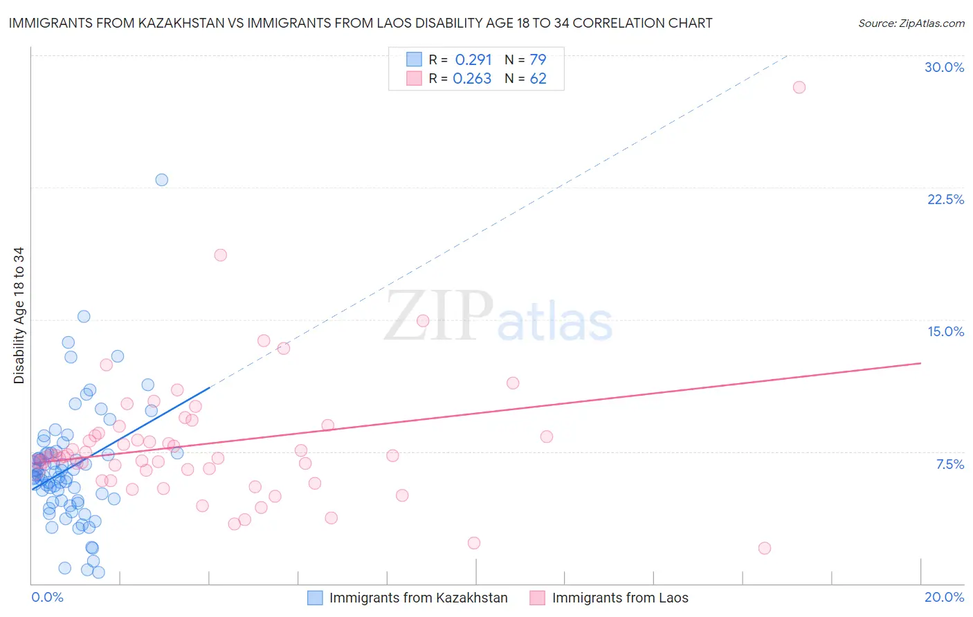 Immigrants from Kazakhstan vs Immigrants from Laos Disability Age 18 to 34