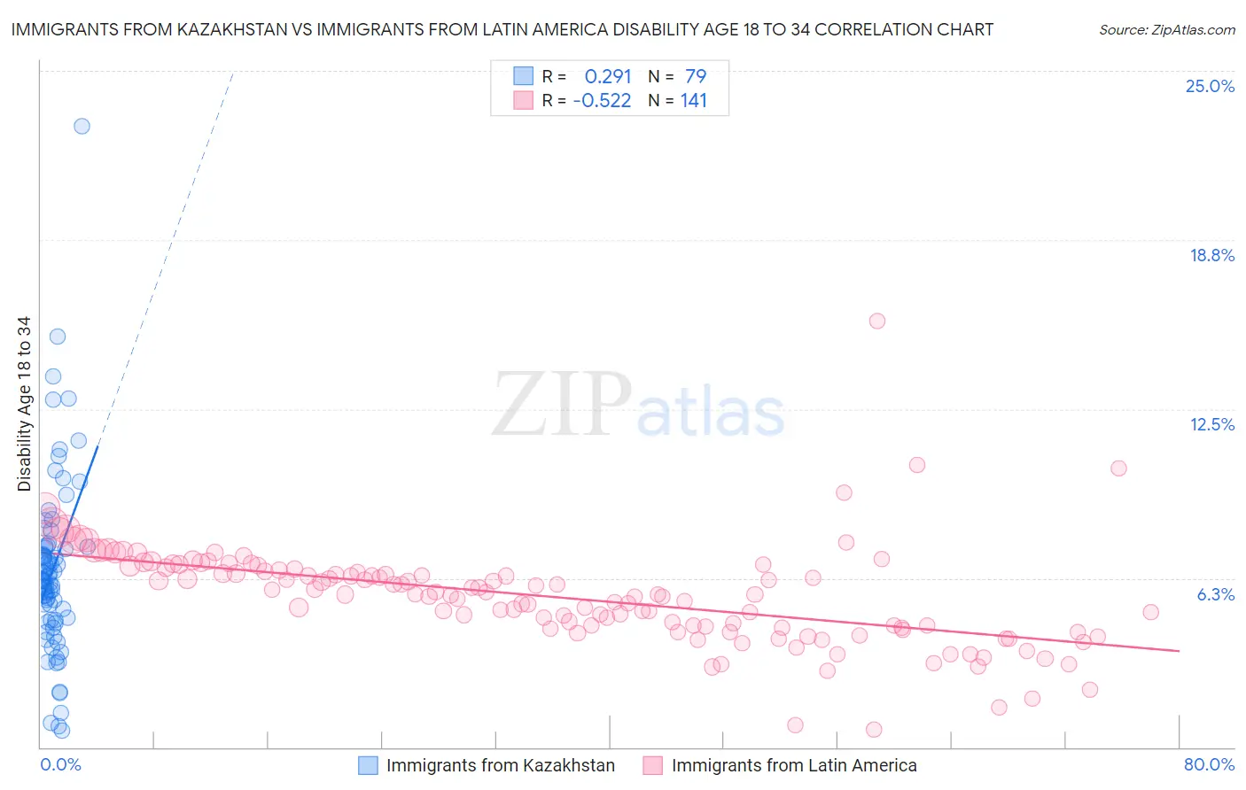 Immigrants from Kazakhstan vs Immigrants from Latin America Disability Age 18 to 34