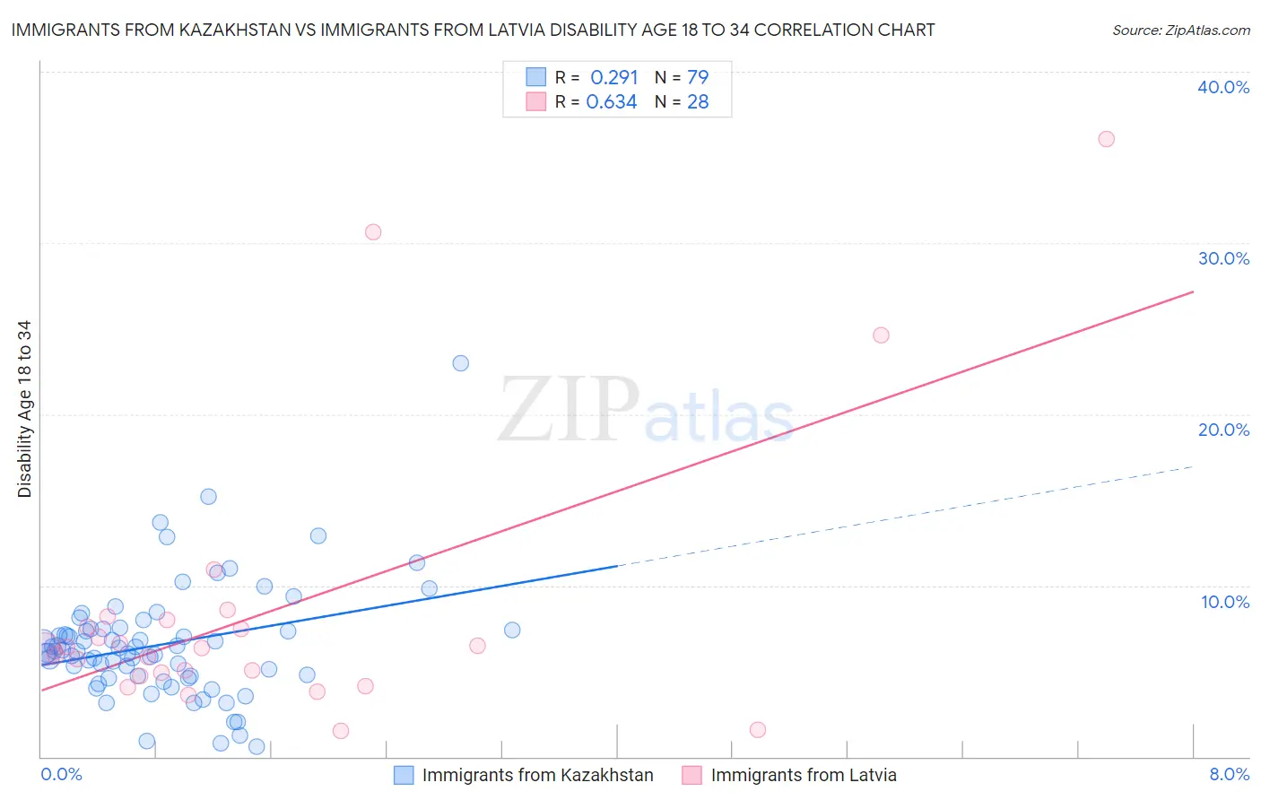 Immigrants from Kazakhstan vs Immigrants from Latvia Disability Age 18 to 34