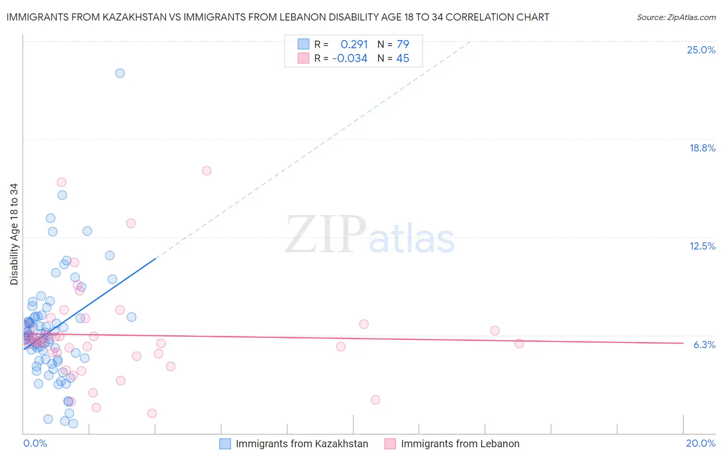 Immigrants from Kazakhstan vs Immigrants from Lebanon Disability Age 18 to 34