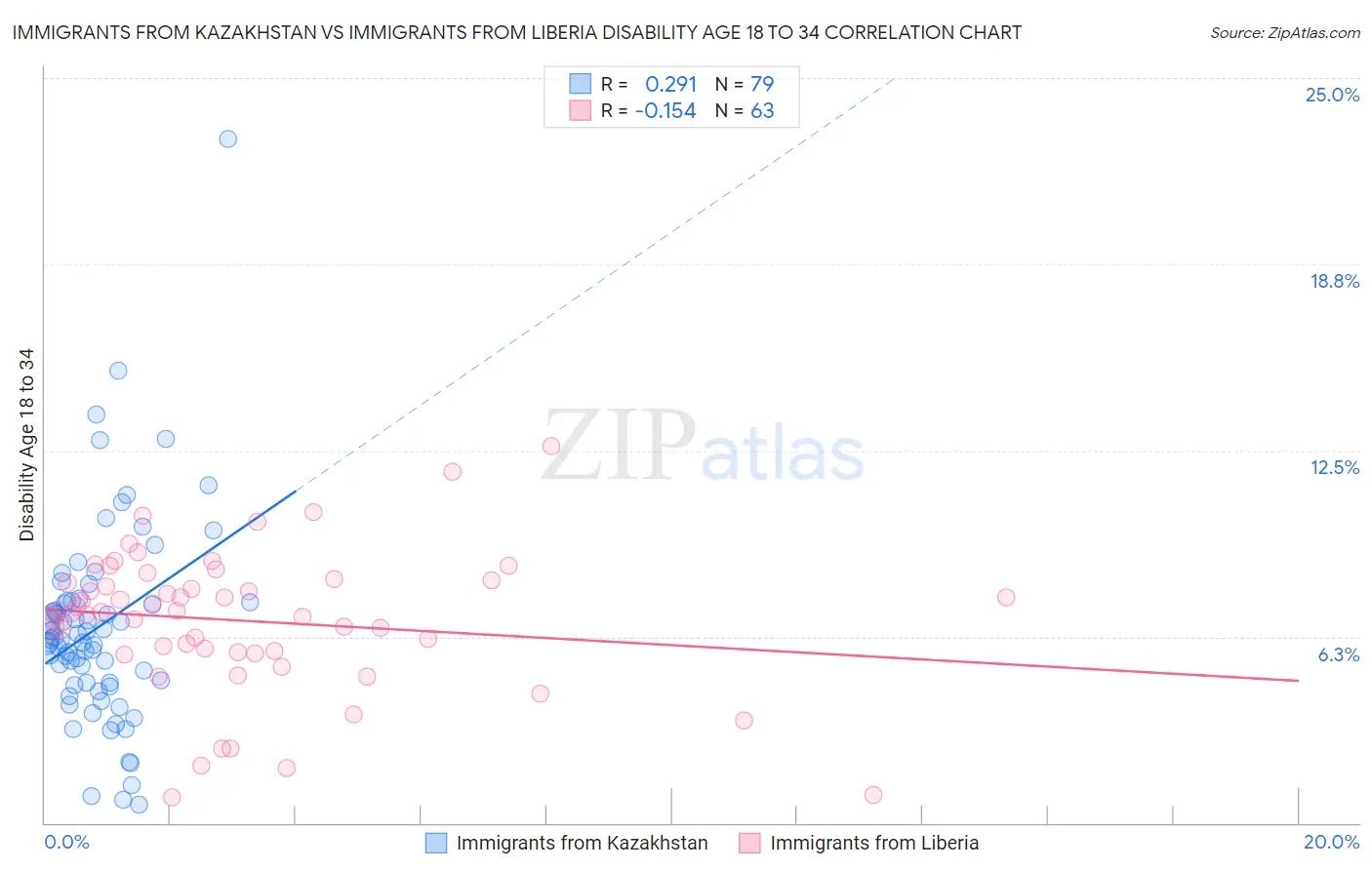 Immigrants from Kazakhstan vs Immigrants from Liberia Disability Age 18 to 34