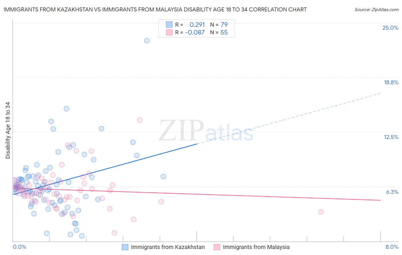 Immigrants from Kazakhstan vs Immigrants from Malaysia Disability Age 18 to 34