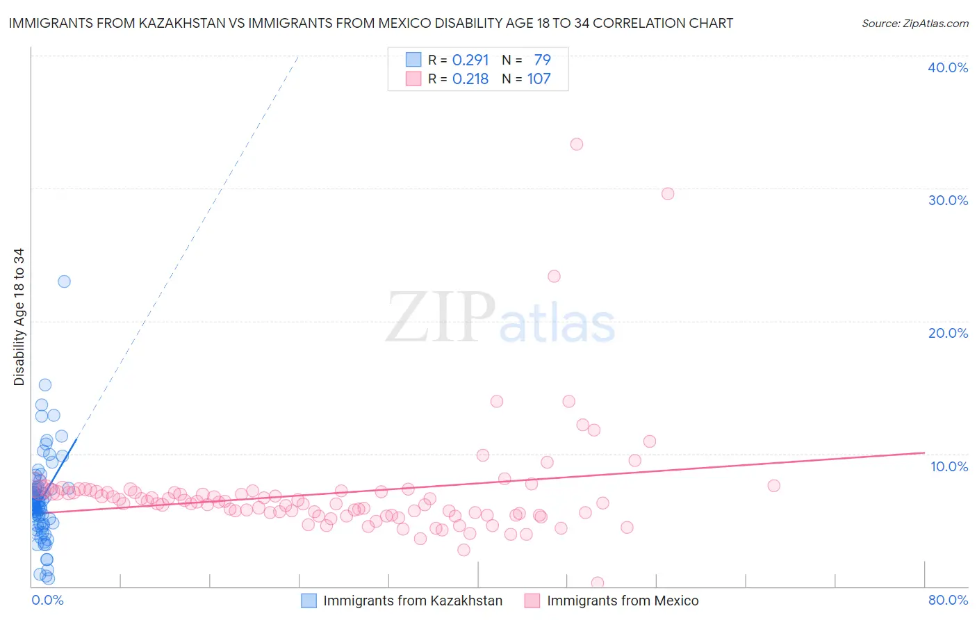 Immigrants from Kazakhstan vs Immigrants from Mexico Disability Age 18 to 34