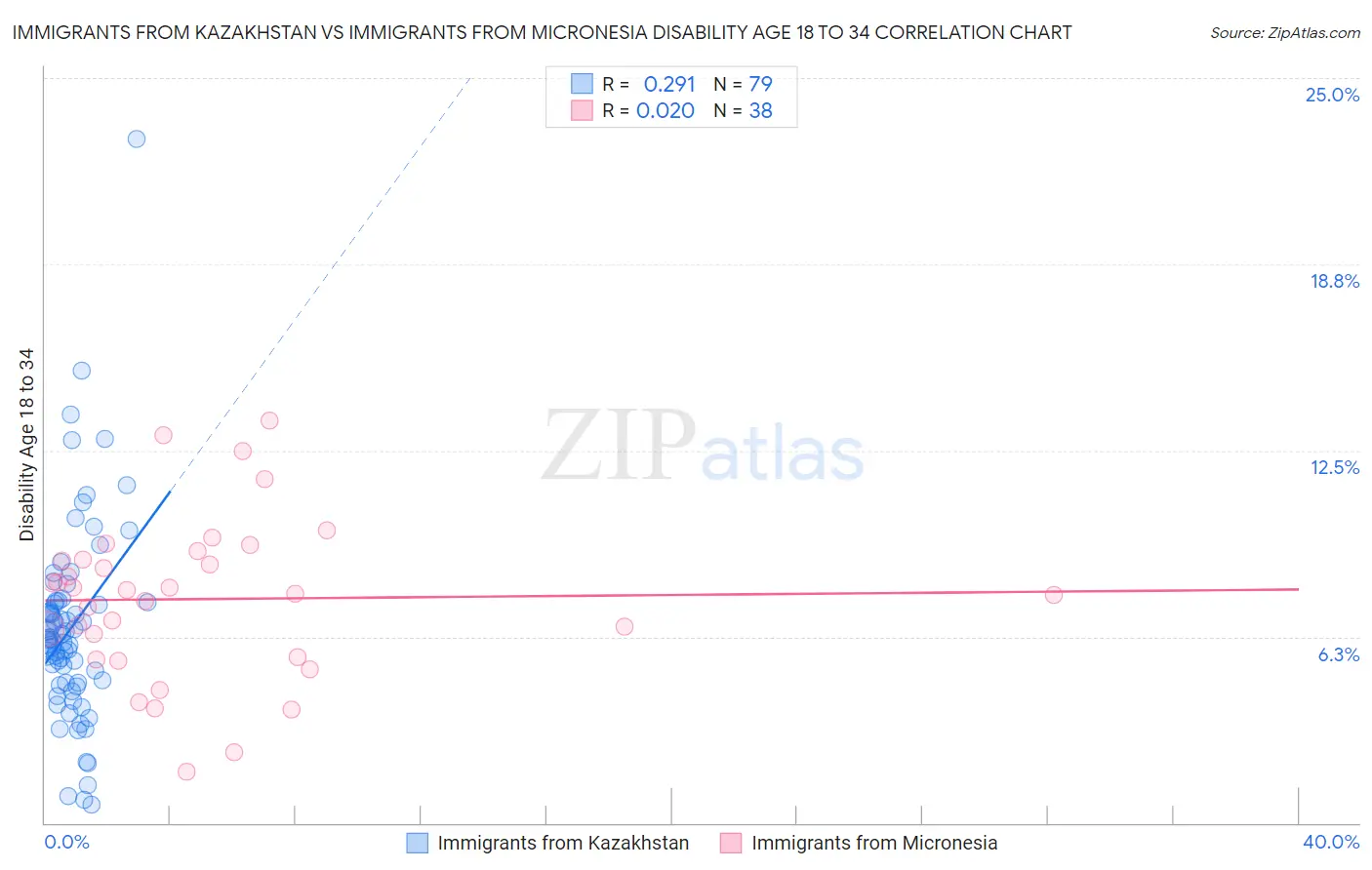 Immigrants from Kazakhstan vs Immigrants from Micronesia Disability Age 18 to 34