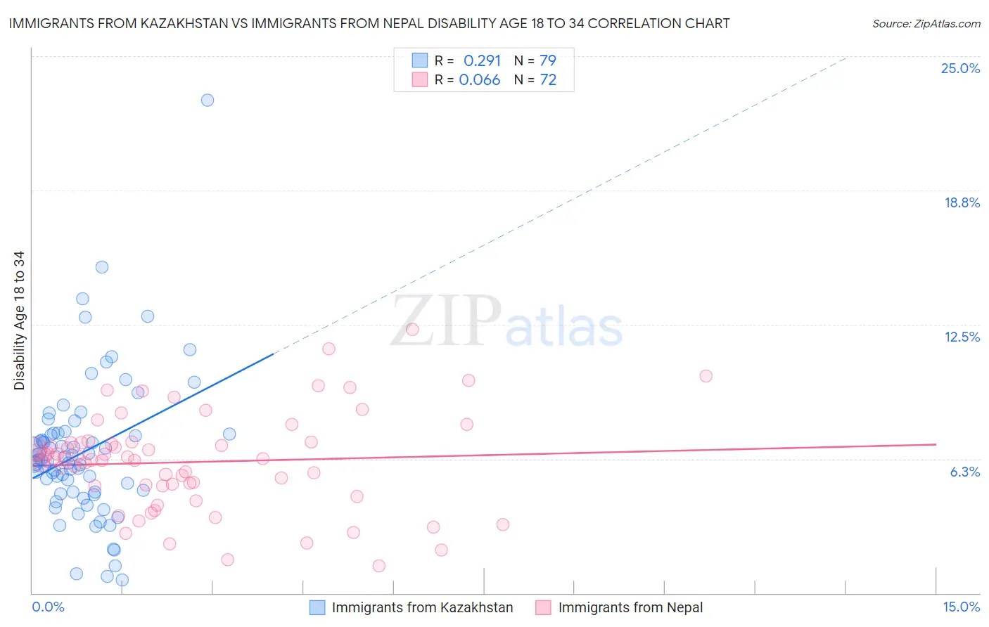 Immigrants from Kazakhstan vs Immigrants from Nepal Disability Age 18 to 34