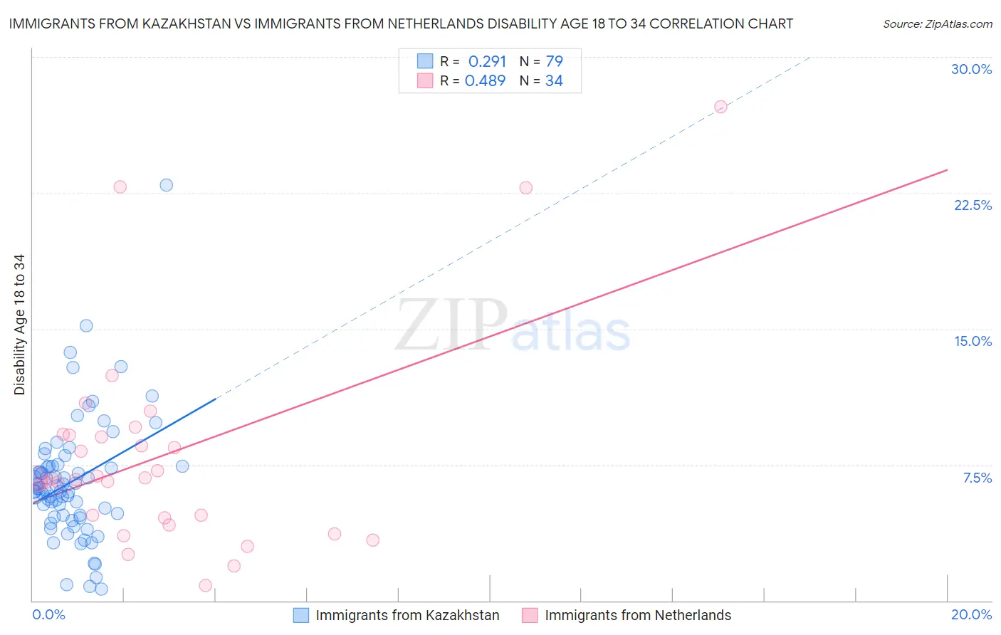 Immigrants from Kazakhstan vs Immigrants from Netherlands Disability Age 18 to 34