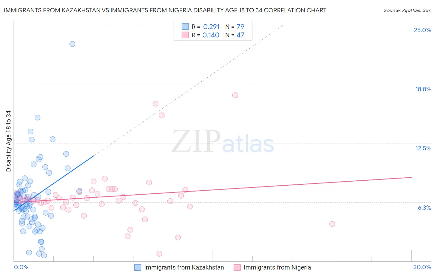 Immigrants from Kazakhstan vs Immigrants from Nigeria Disability Age 18 to 34