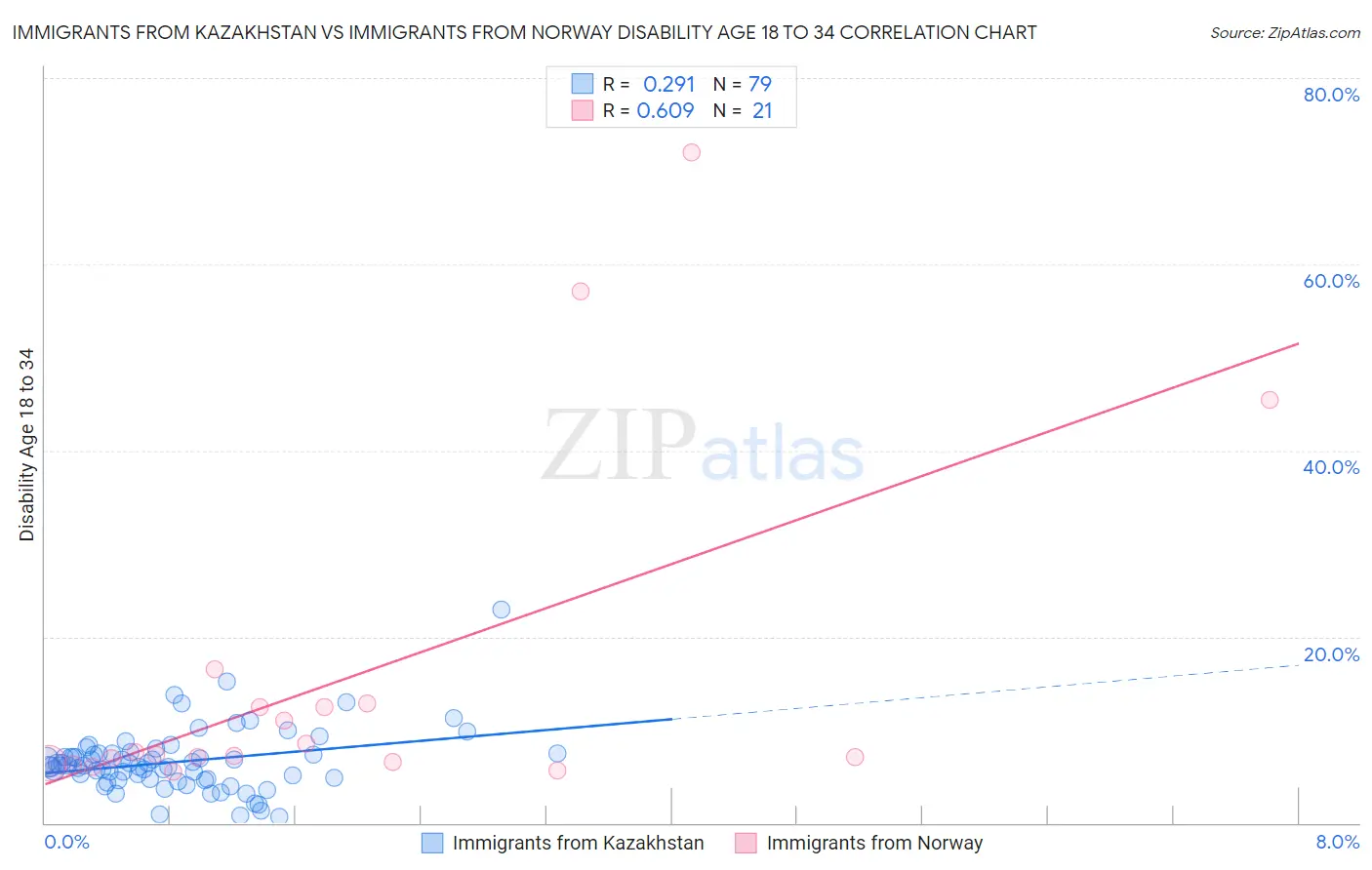 Immigrants from Kazakhstan vs Immigrants from Norway Disability Age 18 to 34