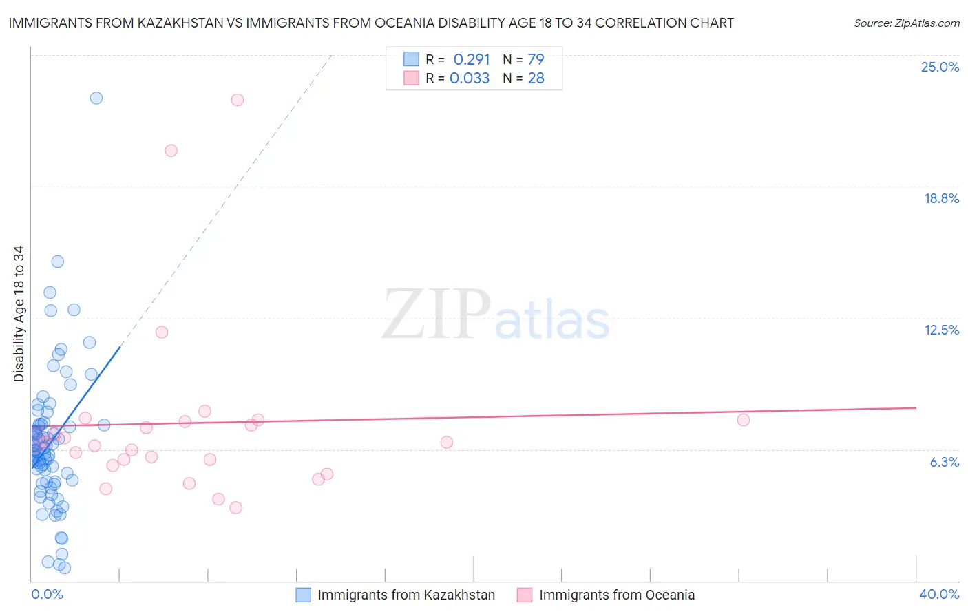 Immigrants from Kazakhstan vs Immigrants from Oceania Disability Age 18 to 34