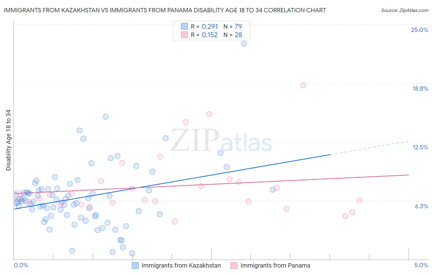 Immigrants from Kazakhstan vs Immigrants from Panama Disability Age 18 to 34