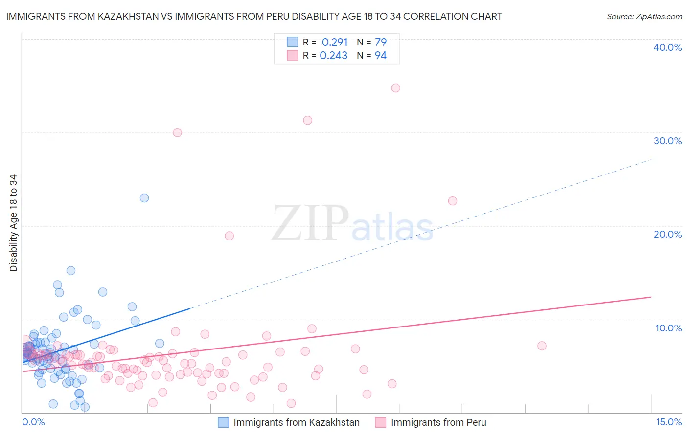 Immigrants from Kazakhstan vs Immigrants from Peru Disability Age 18 to 34