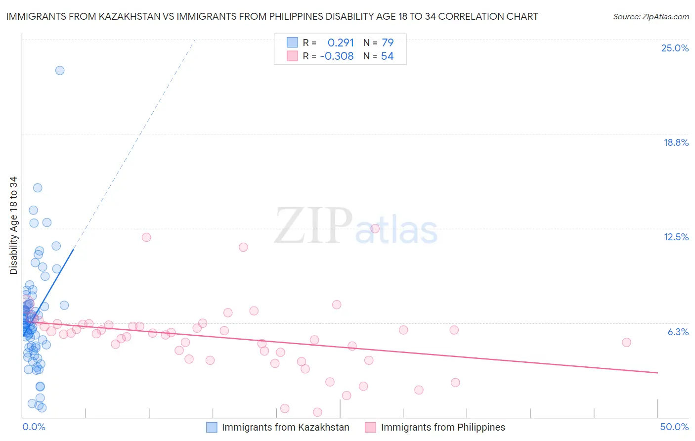 Immigrants from Kazakhstan vs Immigrants from Philippines Disability Age 18 to 34