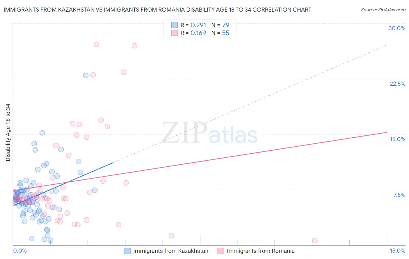 Immigrants from Kazakhstan vs Immigrants from Romania Disability Age 18 to 34
