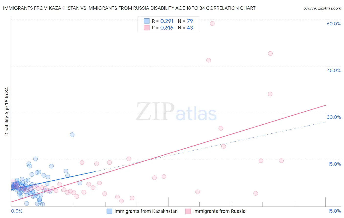Immigrants from Kazakhstan vs Immigrants from Russia Disability Age 18 to 34