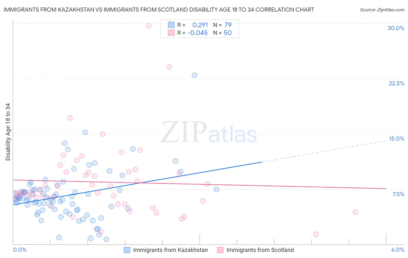 Immigrants from Kazakhstan vs Immigrants from Scotland Disability Age 18 to 34