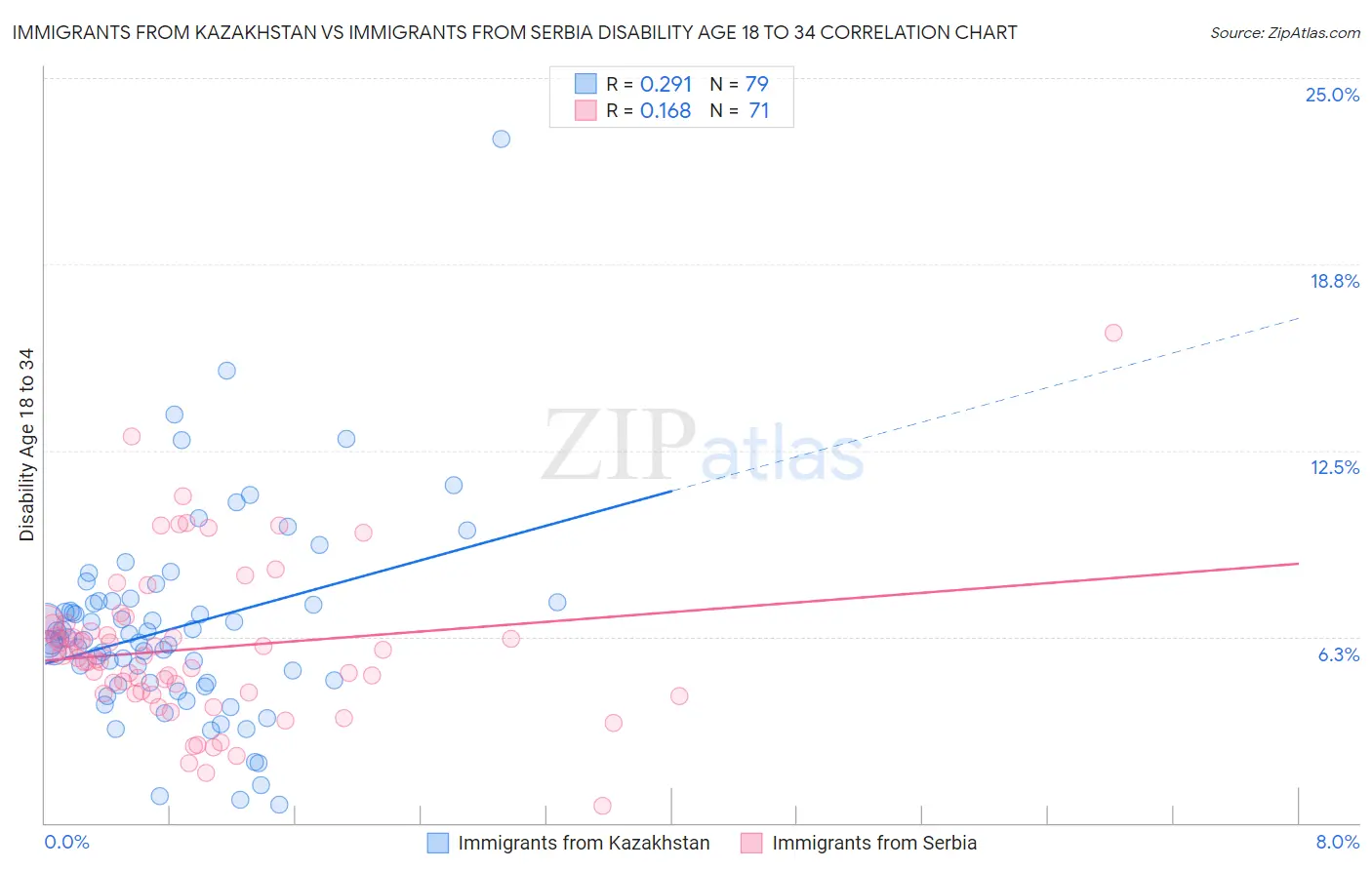 Immigrants from Kazakhstan vs Immigrants from Serbia Disability Age 18 to 34