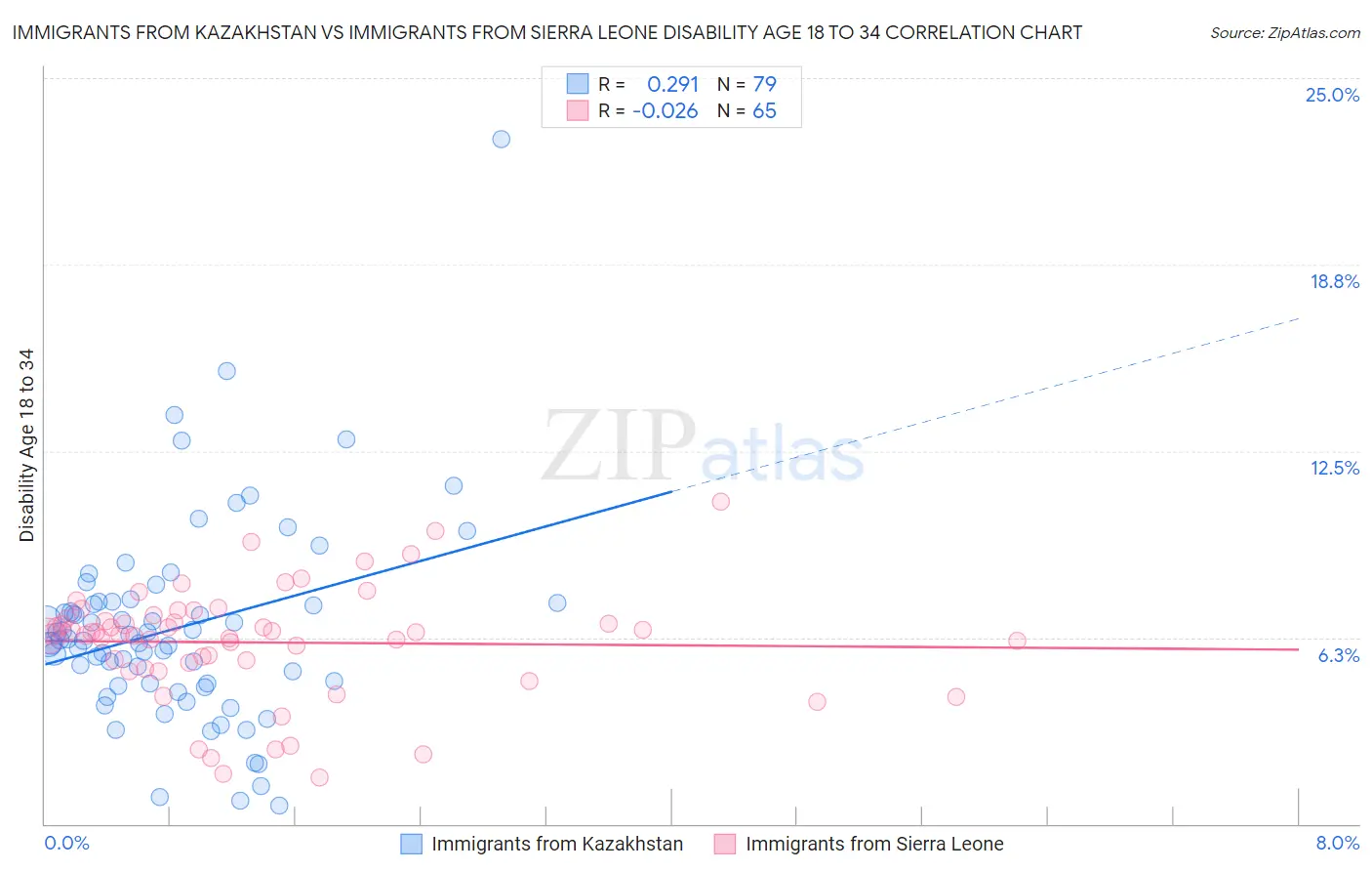 Immigrants from Kazakhstan vs Immigrants from Sierra Leone Disability Age 18 to 34
