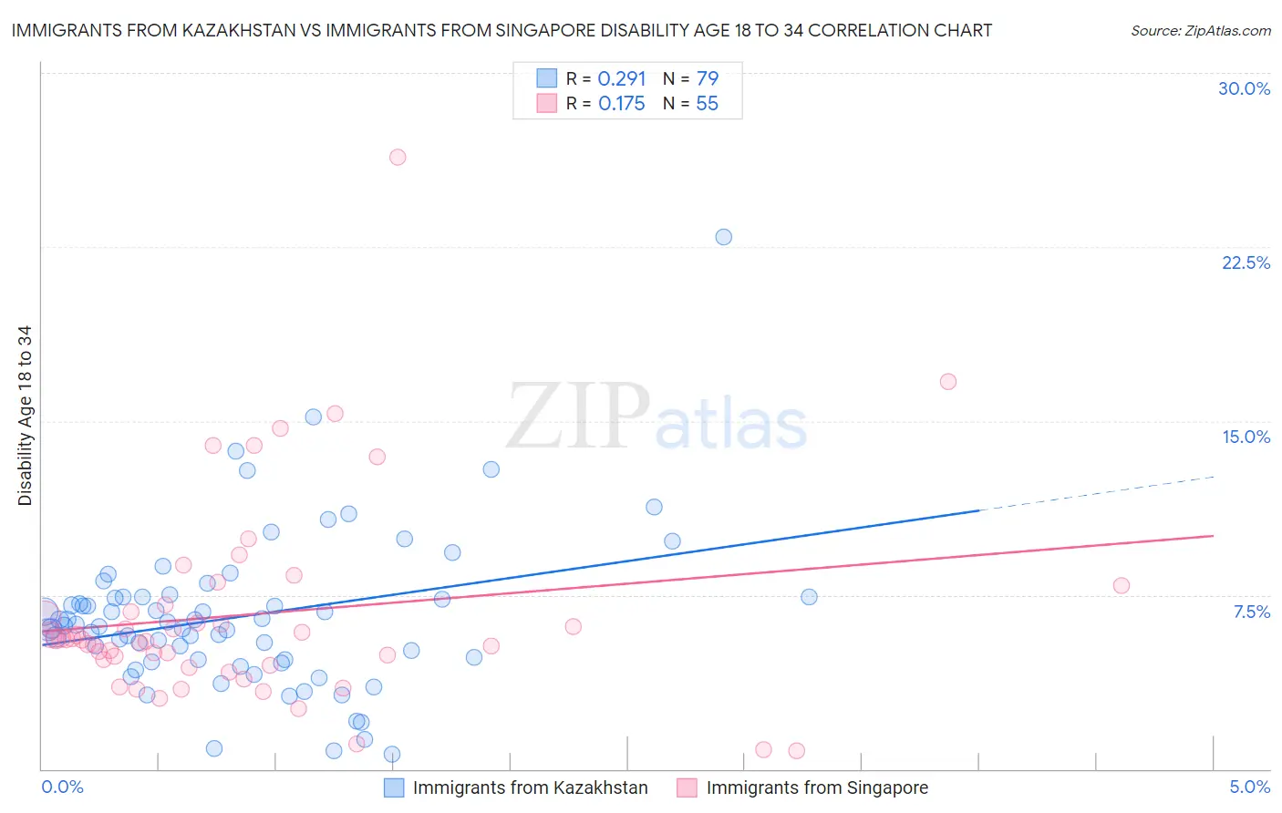 Immigrants from Kazakhstan vs Immigrants from Singapore Disability Age 18 to 34