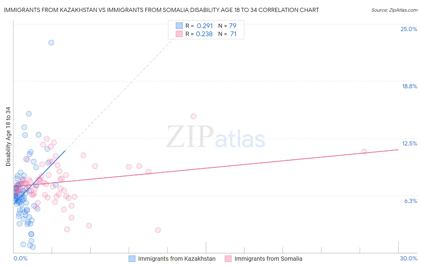 Immigrants from Kazakhstan vs Immigrants from Somalia Disability Age 18 to 34