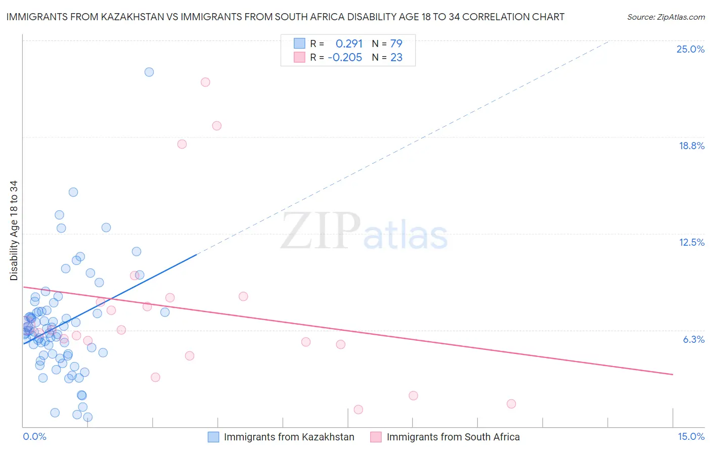 Immigrants from Kazakhstan vs Immigrants from South Africa Disability Age 18 to 34