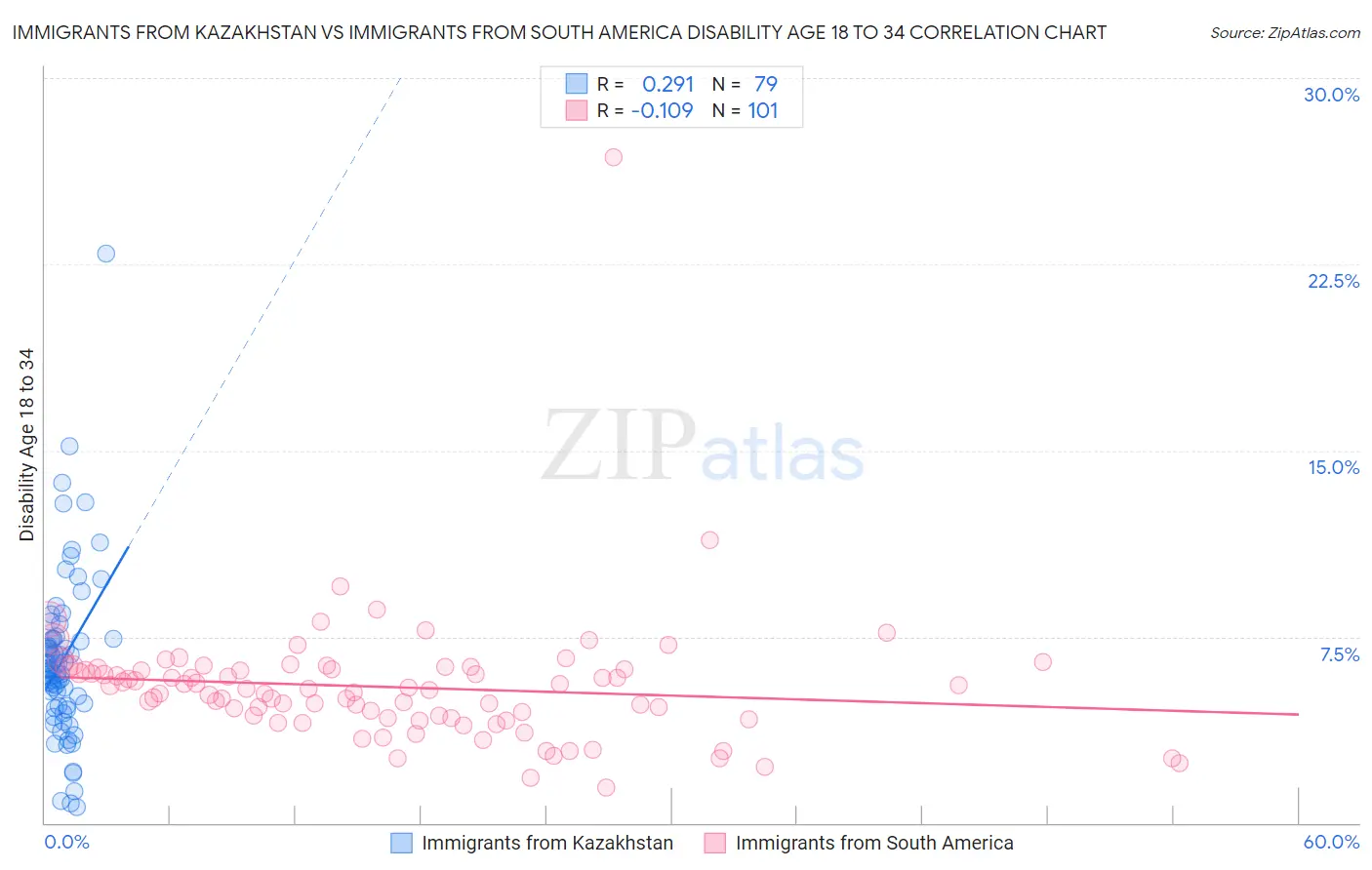 Immigrants from Kazakhstan vs Immigrants from South America Disability Age 18 to 34
