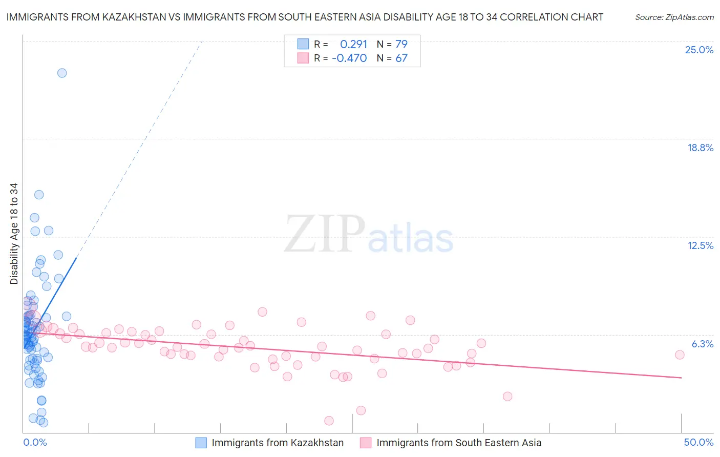 Immigrants from Kazakhstan vs Immigrants from South Eastern Asia Disability Age 18 to 34