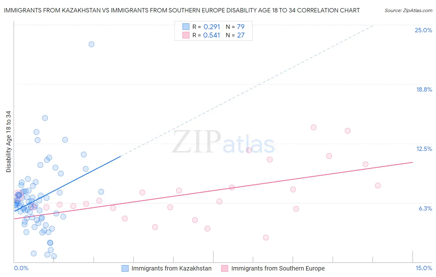 Immigrants from Kazakhstan vs Immigrants from Southern Europe Disability Age 18 to 34