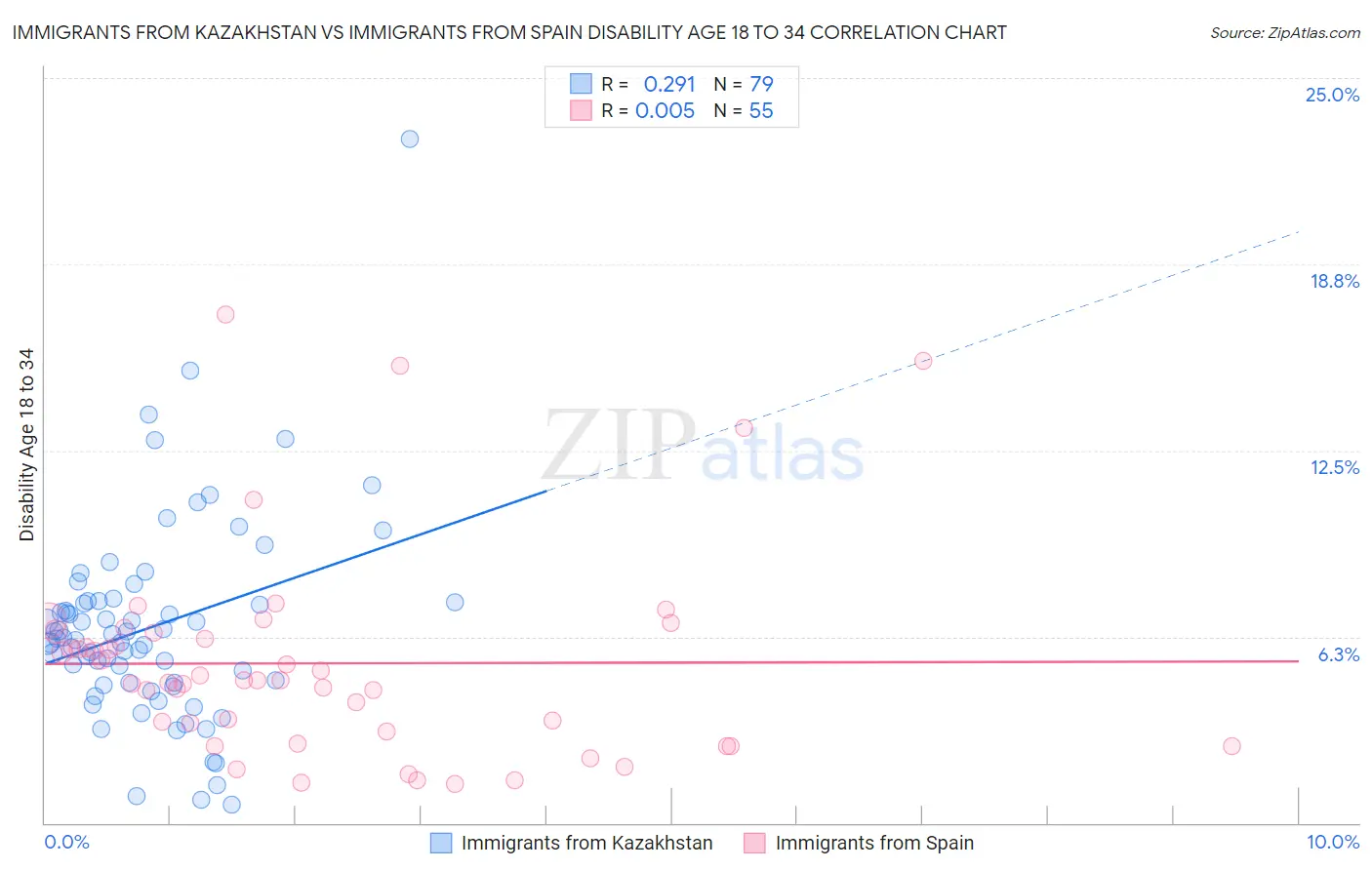 Immigrants from Kazakhstan vs Immigrants from Spain Disability Age 18 to 34