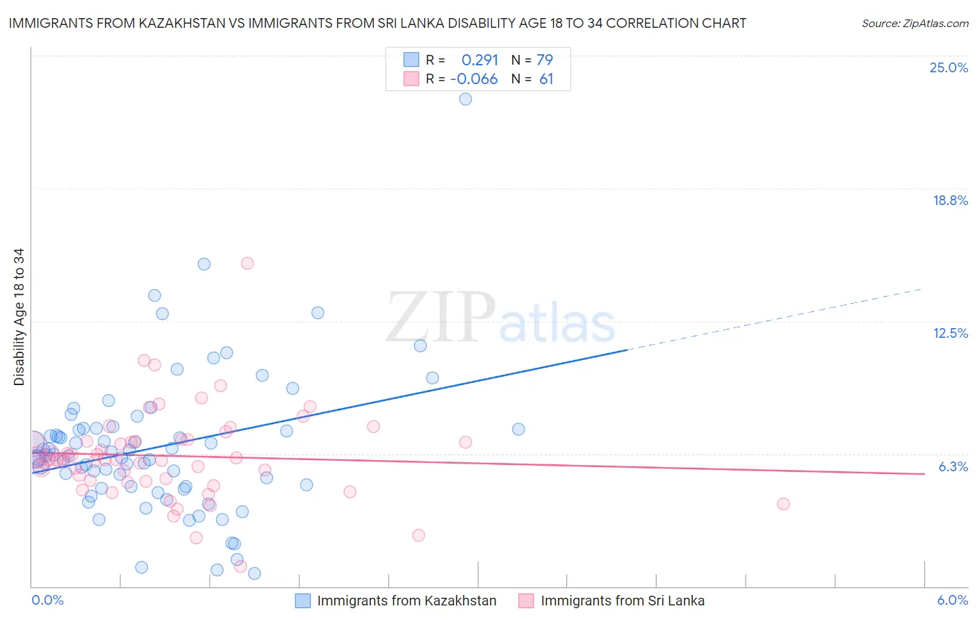 Immigrants from Kazakhstan vs Immigrants from Sri Lanka Disability Age 18 to 34