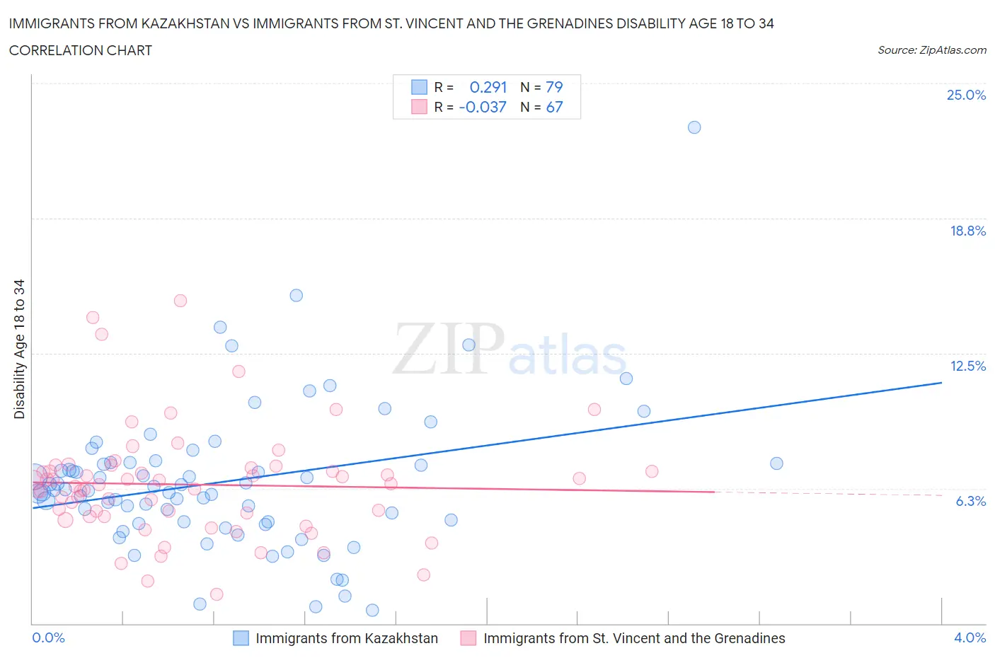 Immigrants from Kazakhstan vs Immigrants from St. Vincent and the Grenadines Disability Age 18 to 34