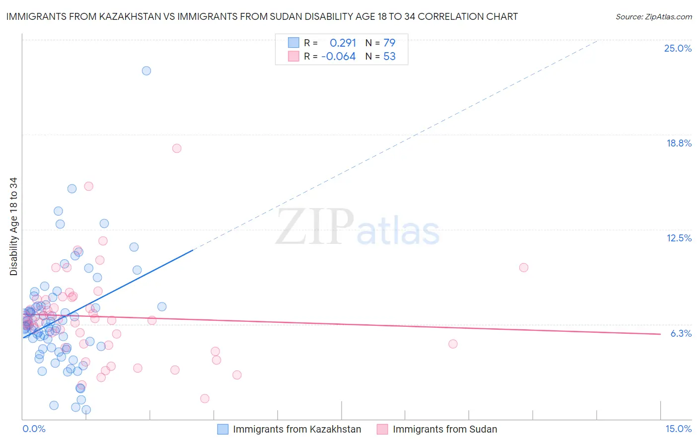 Immigrants from Kazakhstan vs Immigrants from Sudan Disability Age 18 to 34