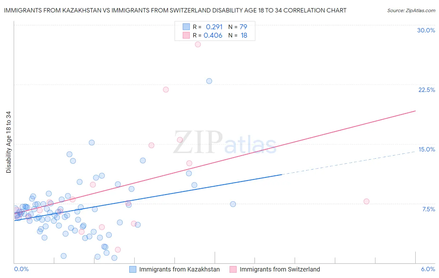 Immigrants from Kazakhstan vs Immigrants from Switzerland Disability Age 18 to 34