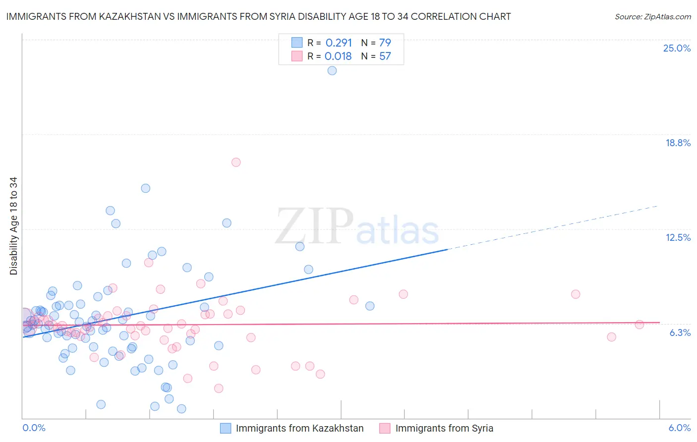 Immigrants from Kazakhstan vs Immigrants from Syria Disability Age 18 to 34