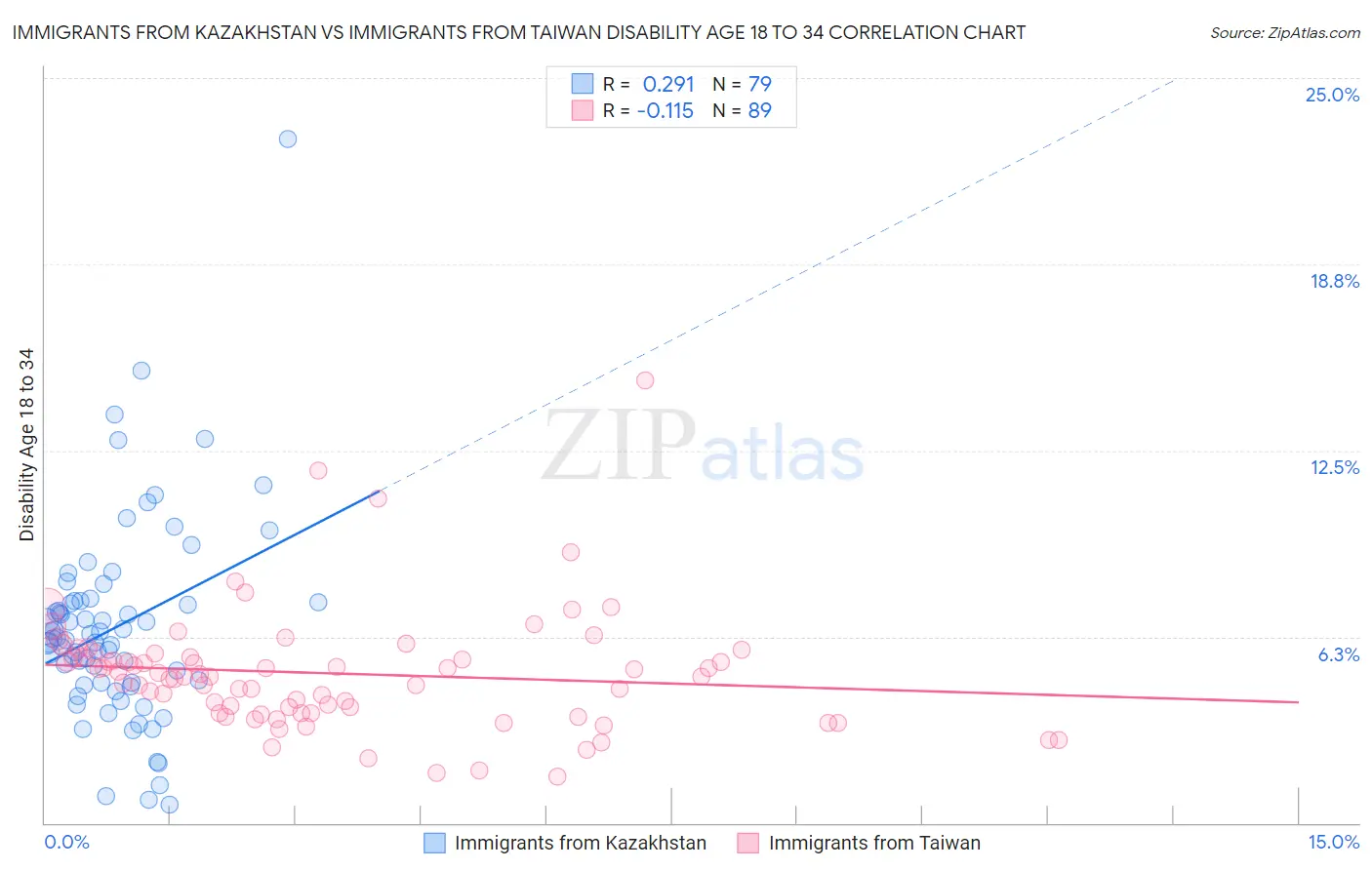 Immigrants from Kazakhstan vs Immigrants from Taiwan Disability Age 18 to 34