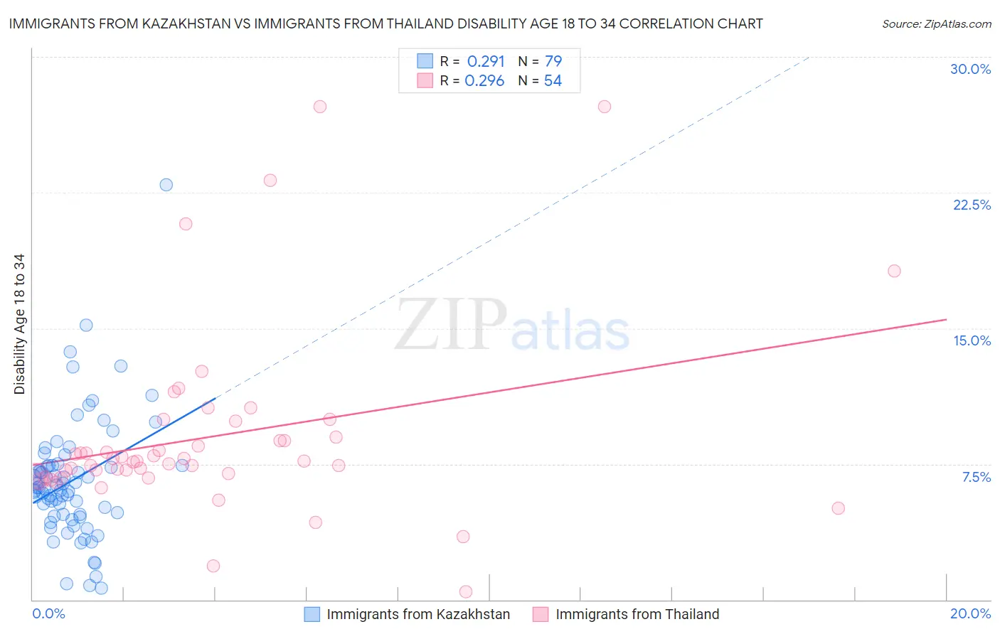 Immigrants from Kazakhstan vs Immigrants from Thailand Disability Age 18 to 34