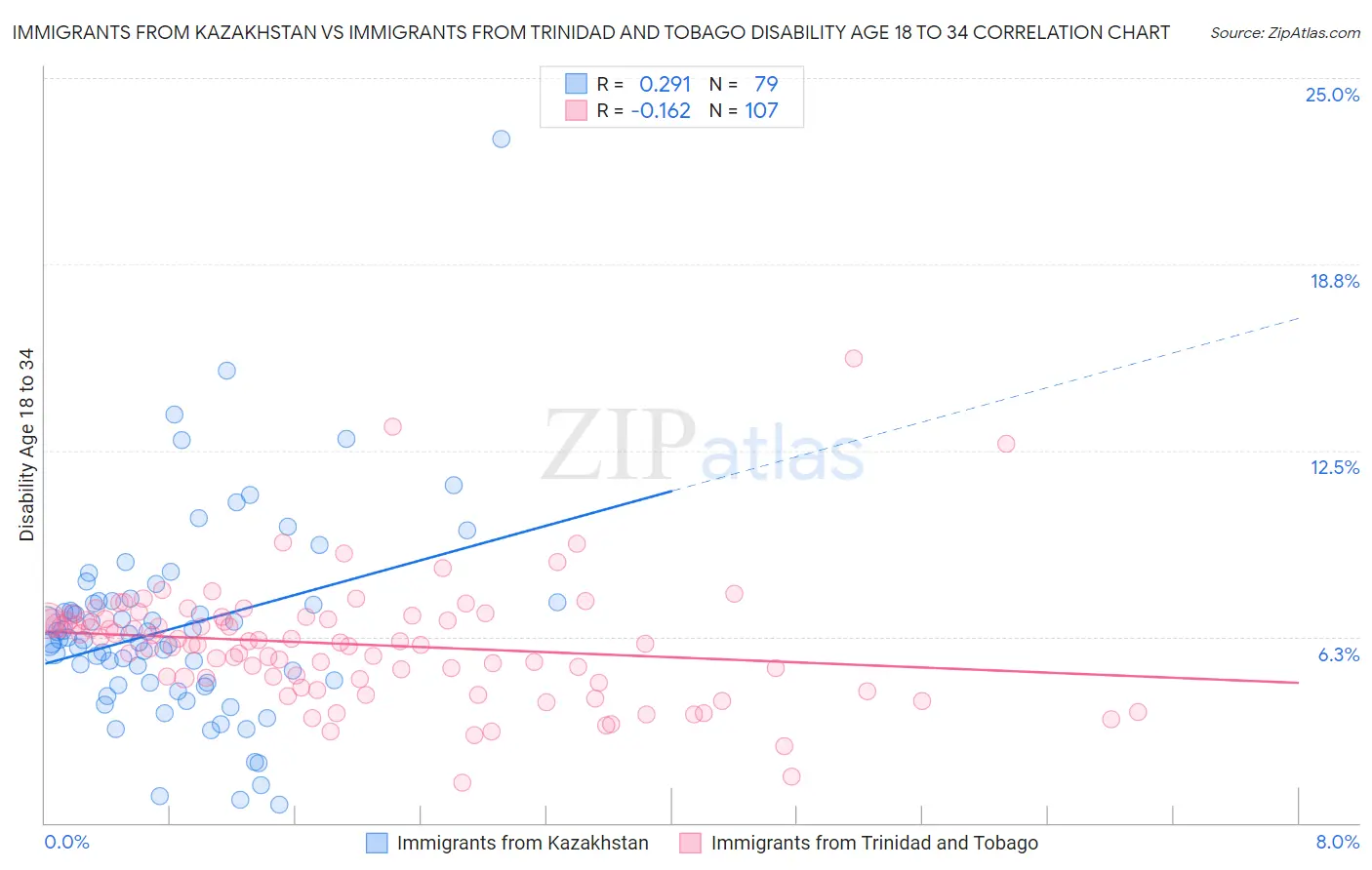 Immigrants from Kazakhstan vs Immigrants from Trinidad and Tobago Disability Age 18 to 34