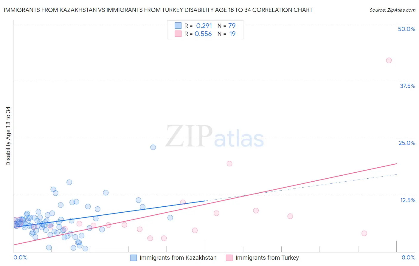 Immigrants from Kazakhstan vs Immigrants from Turkey Disability Age 18 to 34