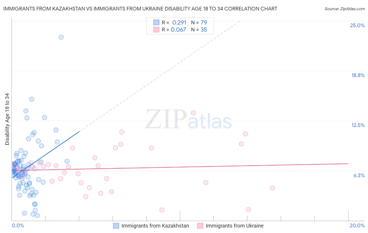 Immigrants from Kazakhstan vs Immigrants from Ukraine Disability Age 18 to 34