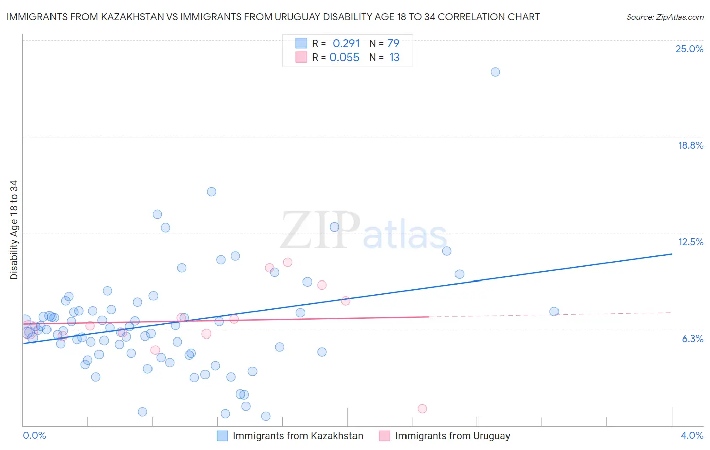 Immigrants from Kazakhstan vs Immigrants from Uruguay Disability Age 18 to 34