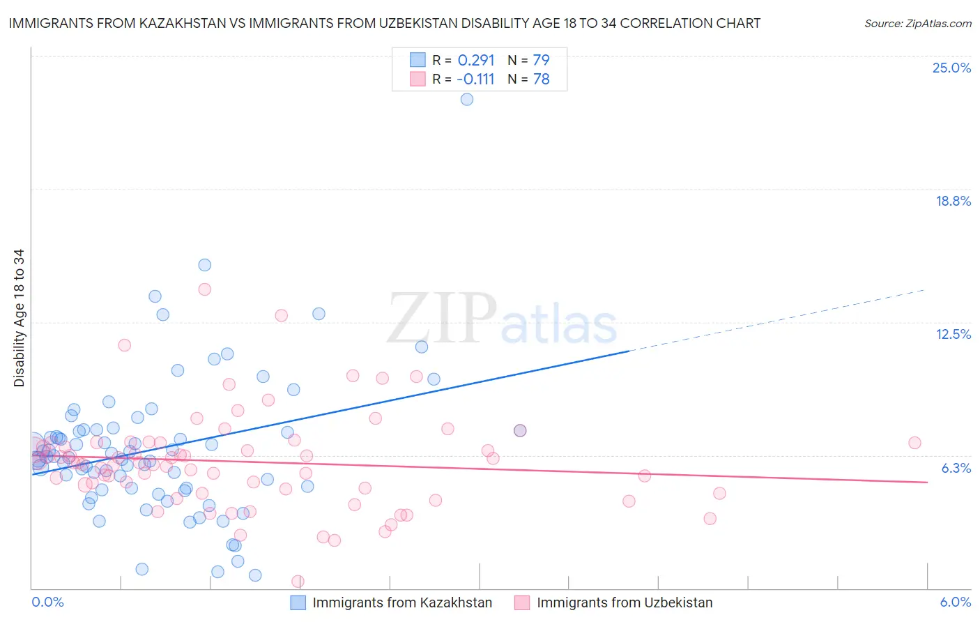 Immigrants from Kazakhstan vs Immigrants from Uzbekistan Disability Age 18 to 34