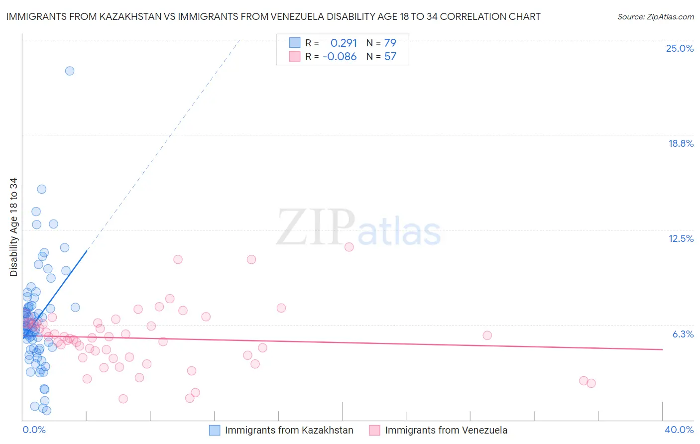 Immigrants from Kazakhstan vs Immigrants from Venezuela Disability Age 18 to 34