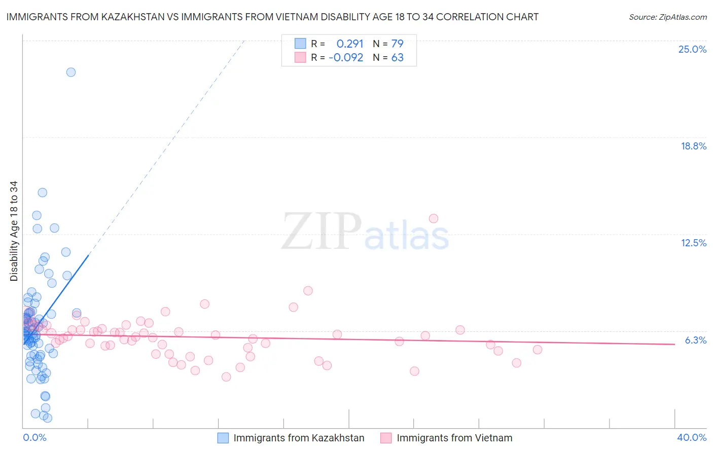 Immigrants from Kazakhstan vs Immigrants from Vietnam Disability Age 18 to 34